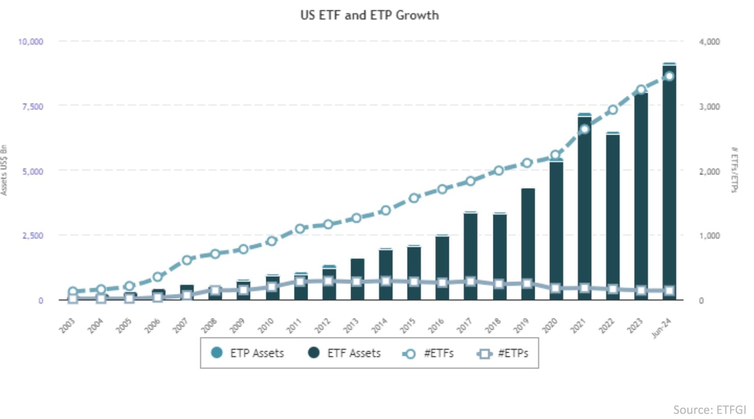 ETF asset growth from 2003 to June 2024